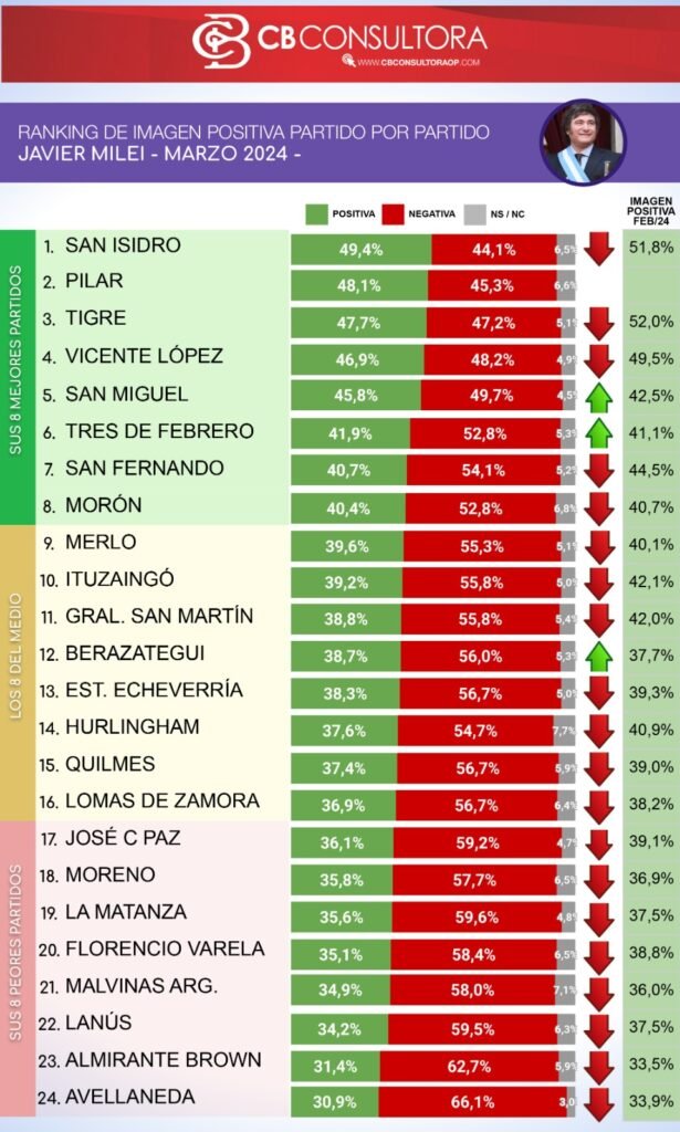 Las últimas encuestas advierten sobre la rotunda caída de la imagen de Javier Milei en lo que va de sus tres meses de mandato