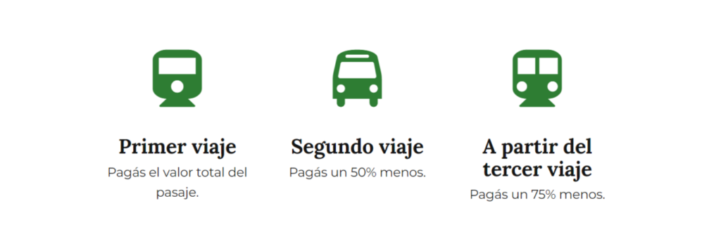 El Gobierno Nacional elimina la Red SUBE en el AMBA y los costos de transporte se dispararán hasta un 40%