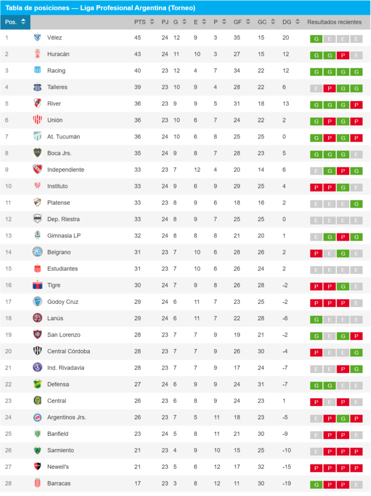 Deportivo Riestra y Banfield empataron en un duelo equilibrado por la jornada 24 y sumaron un punto cada uno