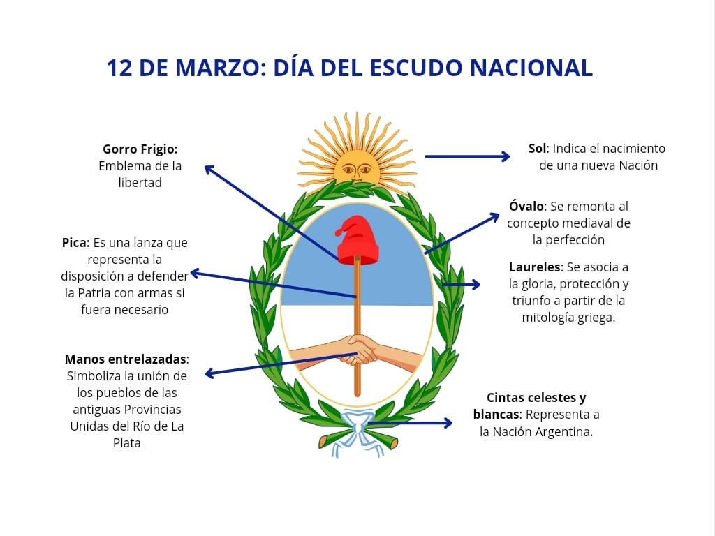 Hoy 12 de marzo se conmemora el Día del Escudo Nacional Argentino: un símbolo de identidad y soberanía