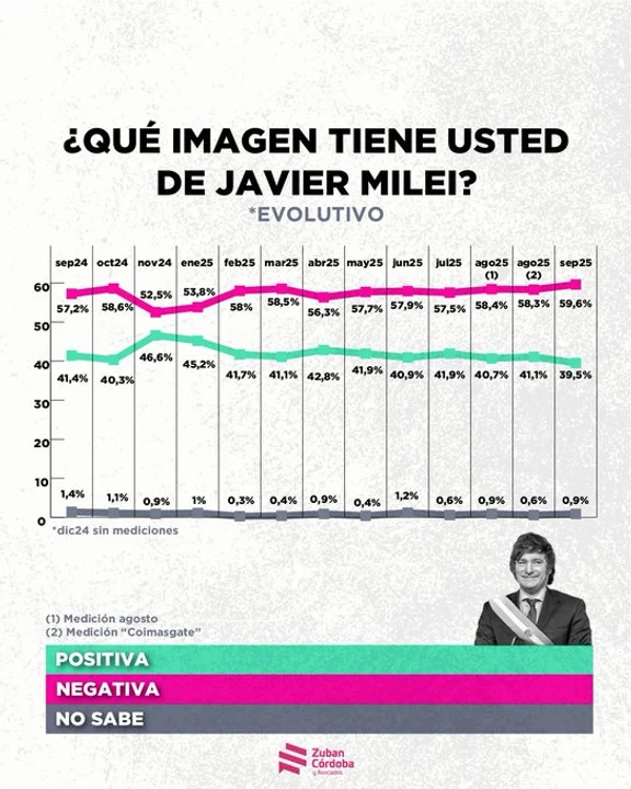 El gobierno de Javier Milei sufre un descenso considerable en su imagen pública, según una encuesta que revela un descontento ciudadano