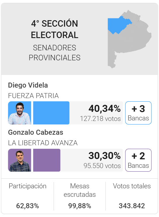 Elecciones legislativas en la Provincia de Buenos Aires: Fuerza Patria se impuso en la Cuarta sección electoral