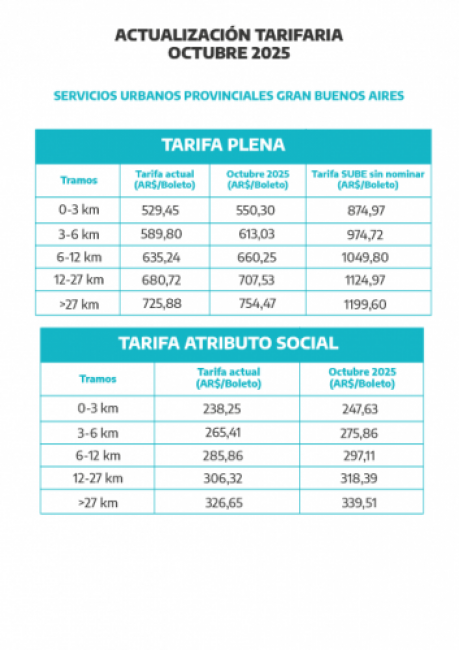 Se implementa un nuevo aumento tarifario para el transporte público en la Provincia de Buenos Aires