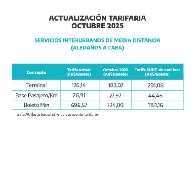 Se implementa un nuevo aumento tarifario para el transporte público en la Provincia de Buenos Aires